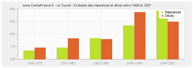 Le Touvet : Evolution des naissances et décès entre 1968 et 2007